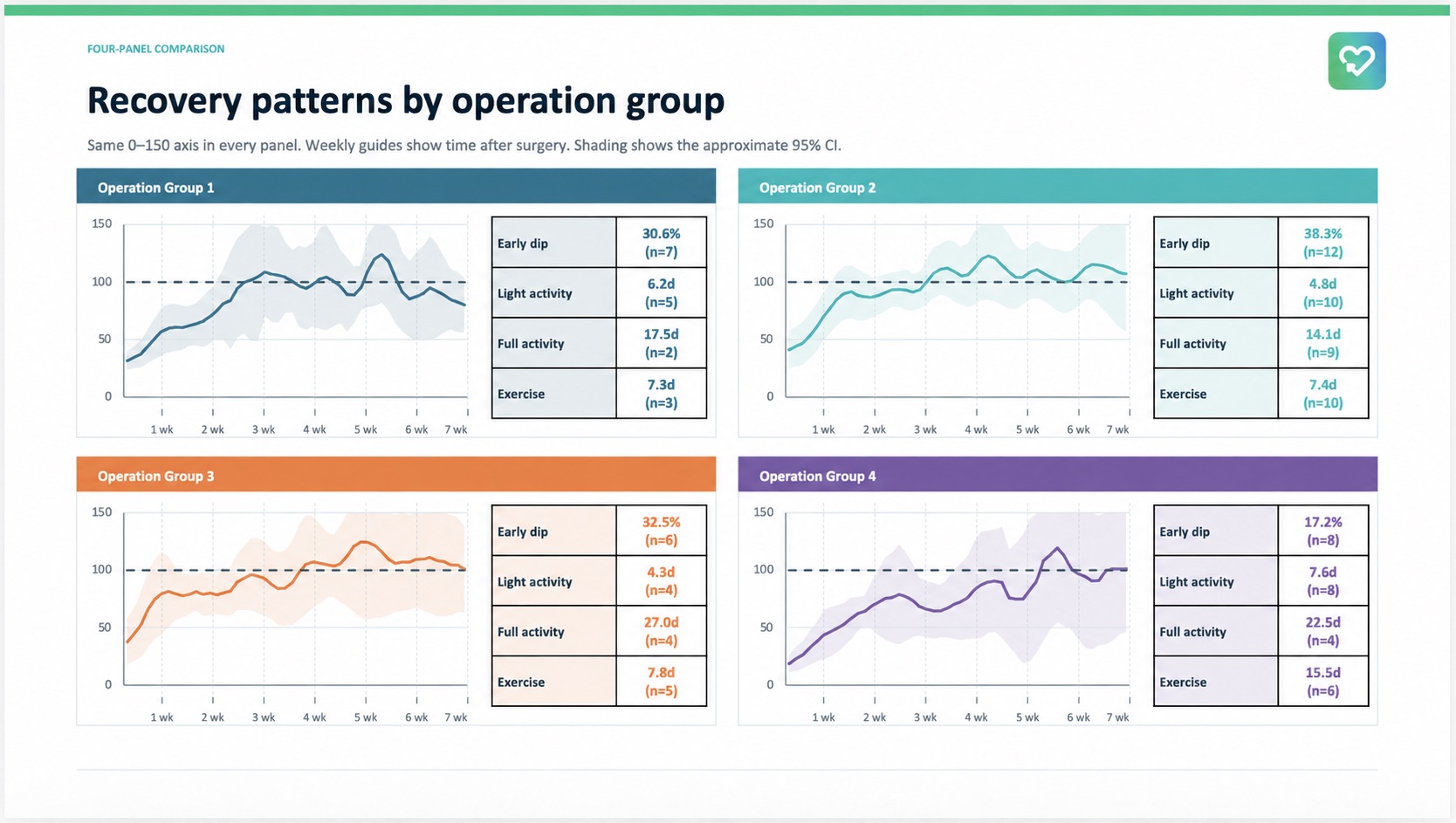 Anonymised comparison across four operation groups