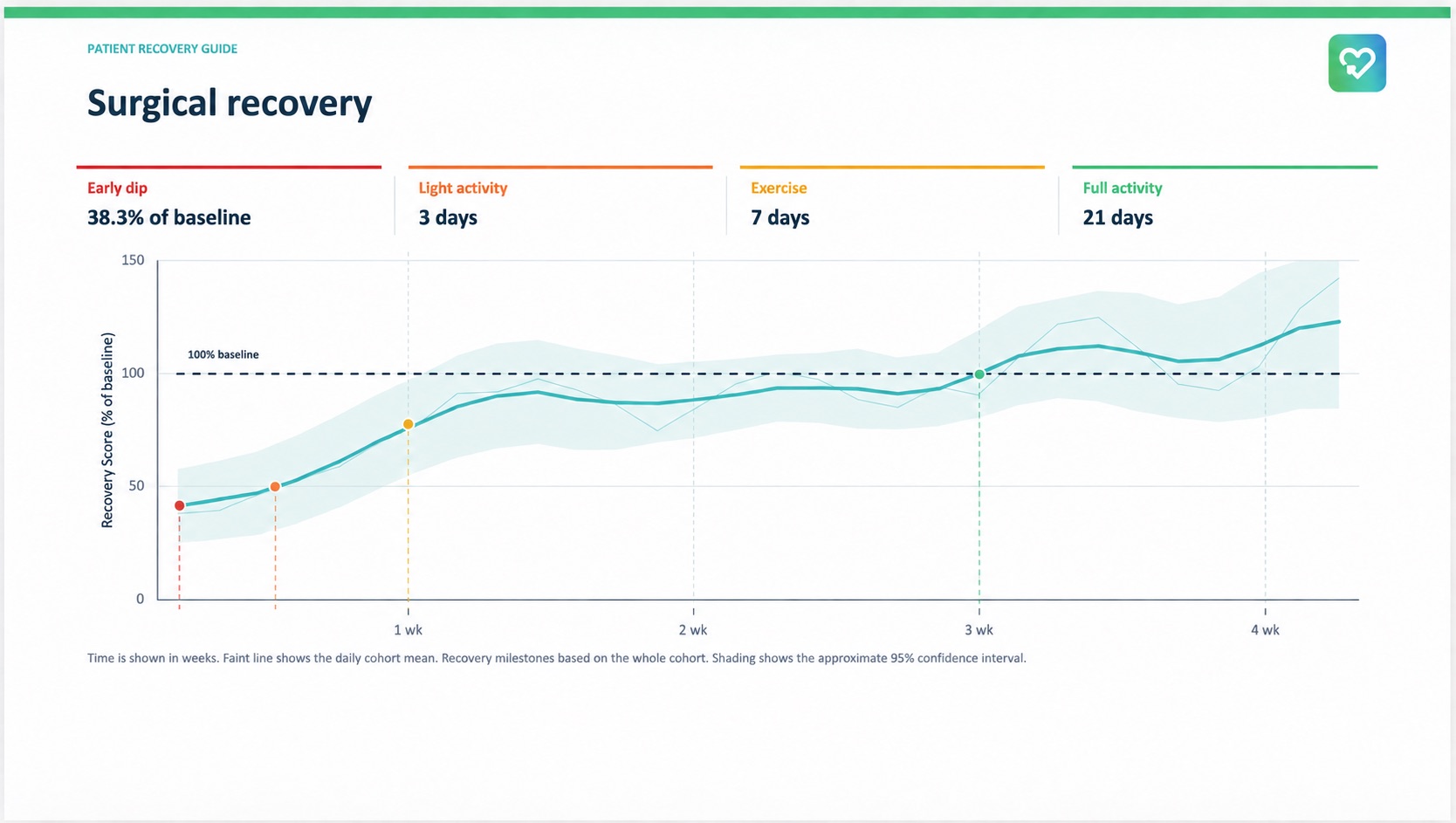 Anonymised surgical recovery curve showing early dip and activity milestones
